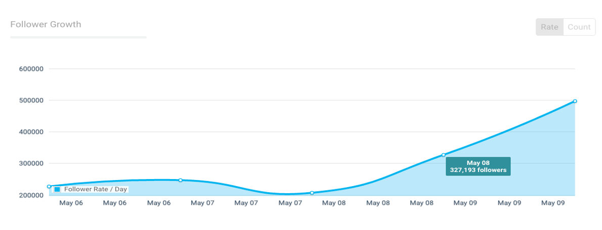 Instagram Analytics Follower Growth
